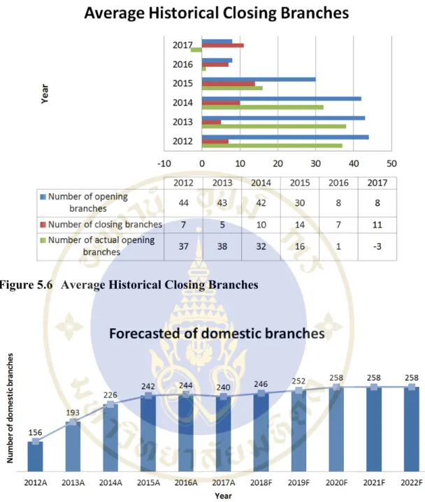 Figure 5.6  Average Historical Closing Branches 