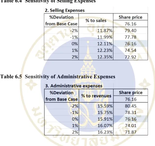 Table 6.4  Sensitivity of Selling Expenses 