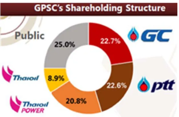Figure 1.2  GPSC Shareholding Structure  Source: GPSC Annual Report 2017 