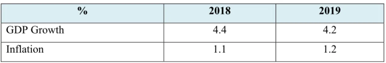 Table 1.2  Thailand’s Economic Information 