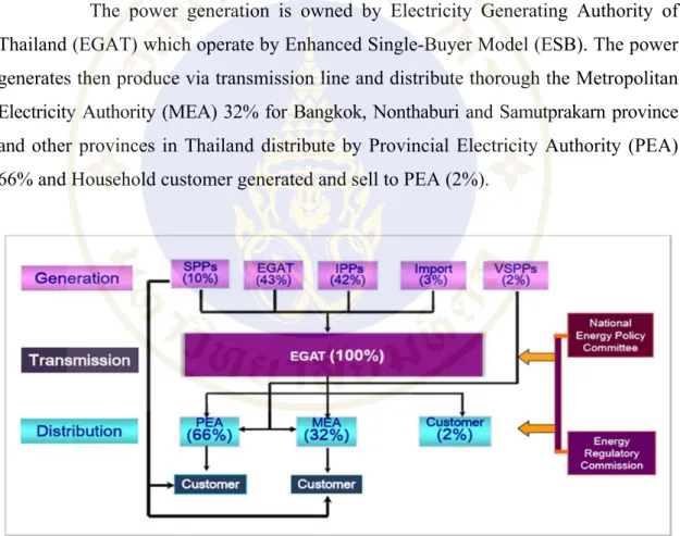 Figure 1.9  Power Industry Structure in Thailand  Source: EGAT 