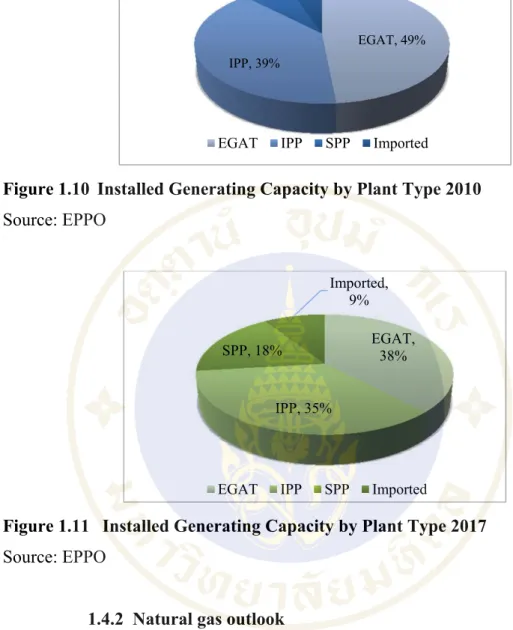 Figure 1.11  Installed Generating Capacity by Plant Type 2017  Source: EPPO 
