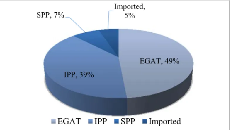Figure 1.10  Installed Generating Capacity by Plant Type 2010  Source: EPPO 