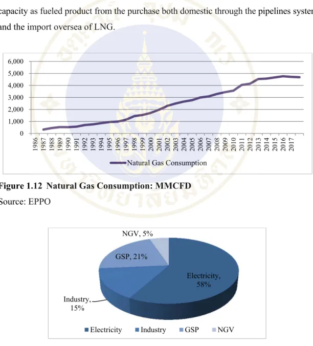 Figure 1.12  Natural Gas Consumption: MMCFD  Source: EPPO 