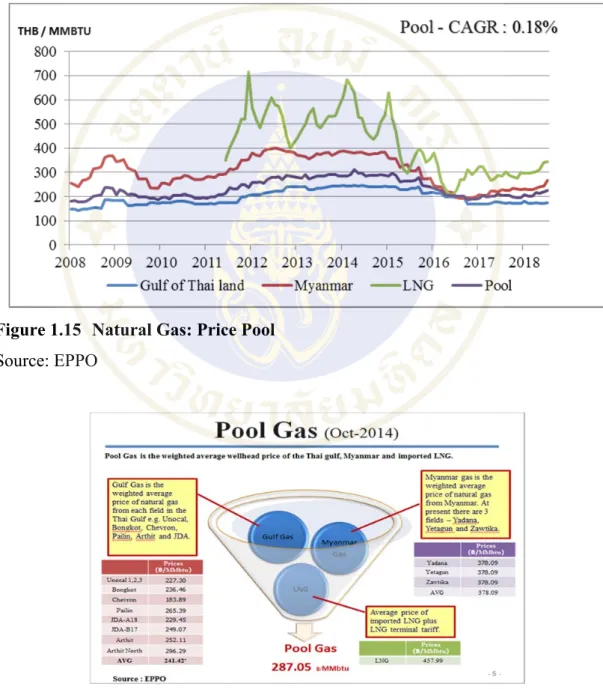 Figure 1.15  Natural Gas: Price Pool  Source: EPPO 