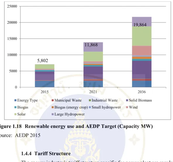 Figure 1.18  Renewable energy use and AEDP Target (Capacity MW)  Source:  AEDP 2015 