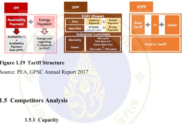 Figure 1.19  Tariff Structure 