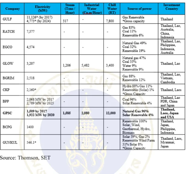 Table 1.3  Capacity by Power industry 
