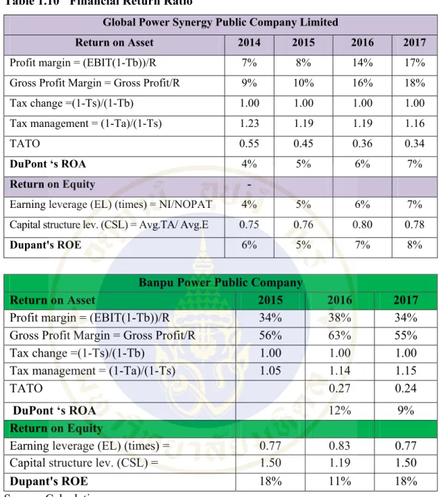 Table 1.10  Financial Return Ratio 