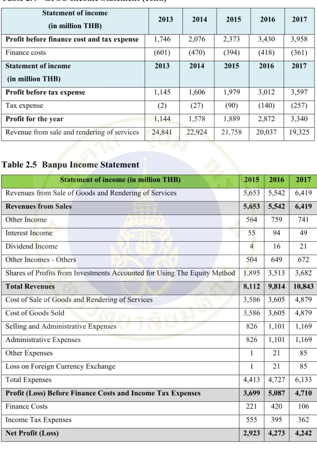 Table 2.4  GPSC Income Statement (cont.) 