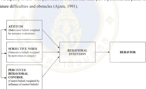 Figure 2.1  Theory of Planned Behavior 