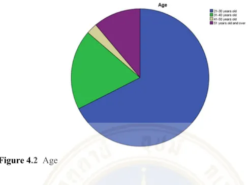 Figure 4.2  Age 