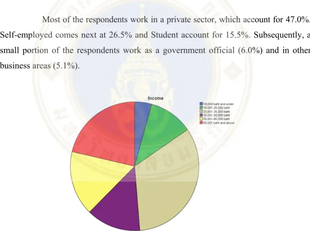 Figure 4.5  Income 