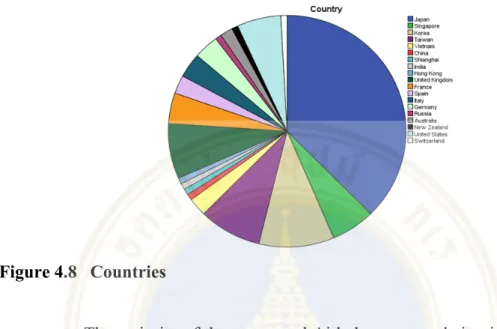 Figure 4.8  Countries 