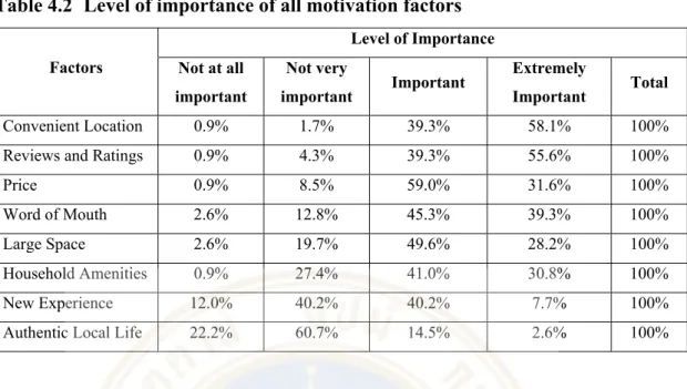 Table 4.2  Level of importance of all motivation factors 