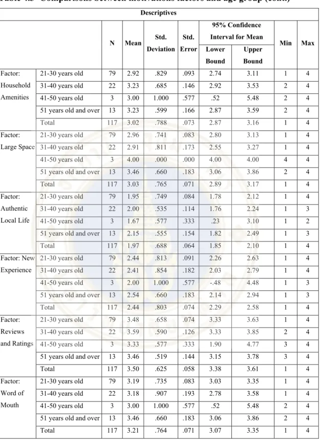 Table 4.3  Comparisons between motivations factors and age group (cont.) 