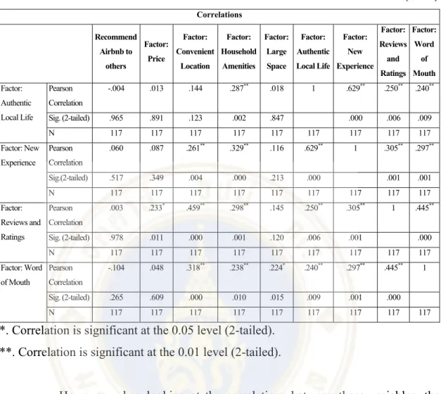 Table 4.9 Correlations: motivation factors and recommendations to others (cont.) 