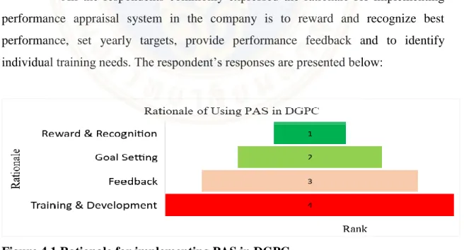 Figure 4.1 Rationale for implementing PAS in DGPC 