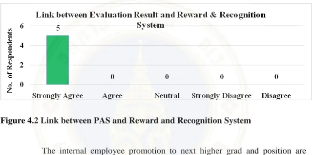 Figure 4.2 Link between PAS and Reward and Recognition System 