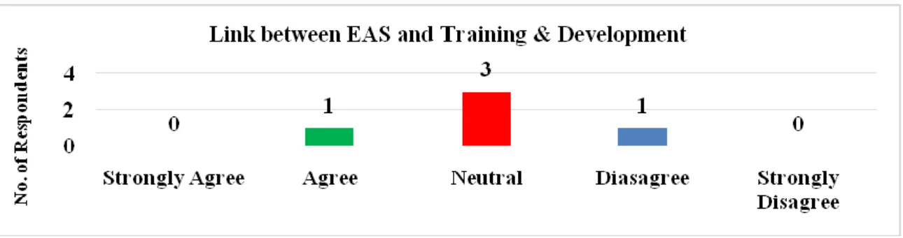 Figure 4.3 Link between PAS &amp; Training and Development 