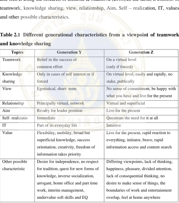 Table 2.1  Different generational characteristics from a viewpoint of teamwork  and knowledge sharing  