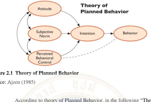 Figure 2.1  Theory of Planned Behavior  Source: Ajzen (1985) 
