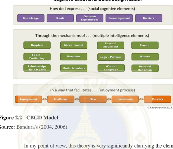 Figure 2.2  CBGD Model   Source: Bandura's (2004, 2006) 