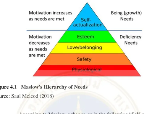 Figure 4.1  Maslow