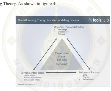 Figure 4.2  Social Learning Theory   Source: Albert Bandura (1971) 