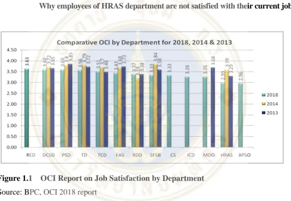 Figure 1.1    OCI Report on Job Satisfaction by Department  Source: BPC, OCI 2018 report 
