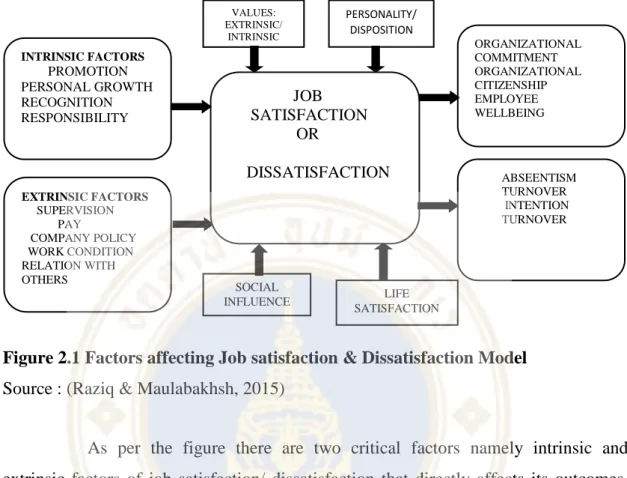 Figure 2.1 Factors affecting Job satisfaction & Dissatisfaction Model  Source : (Raziq & Maulabakhsh, 2015)  