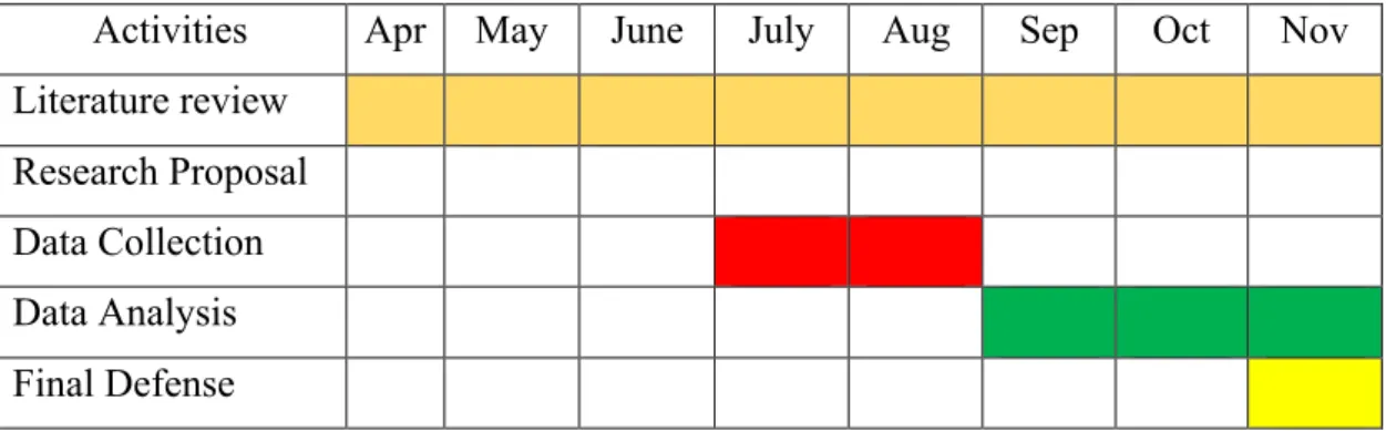 Table 1.2 Table of Time Frame 