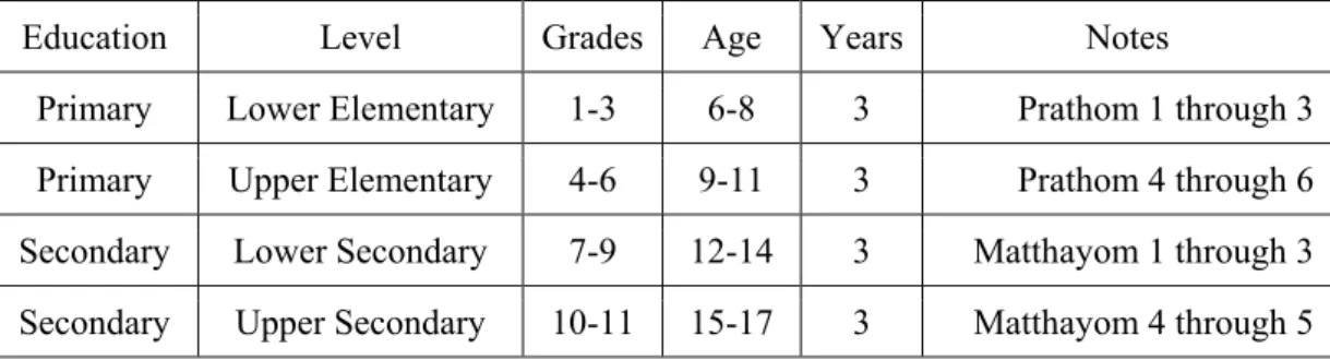 Table 2.1 Thai Elementary and Secondary Education System 