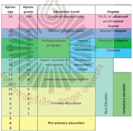 Figure 2.1 Thai Education System  Source: Office of the Council of State, 2014 