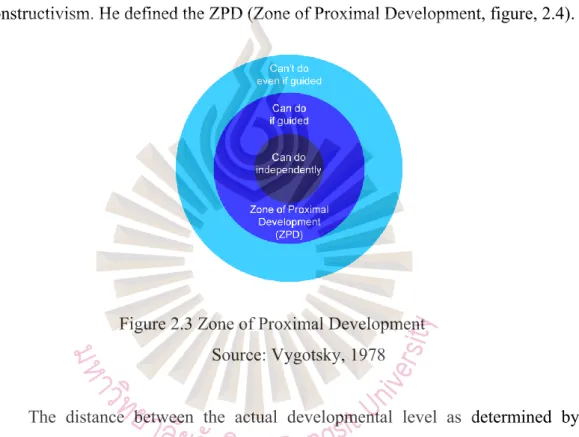 Figure 2.3 Zone of Proximal Development  Source: Vygotsky, 1978 