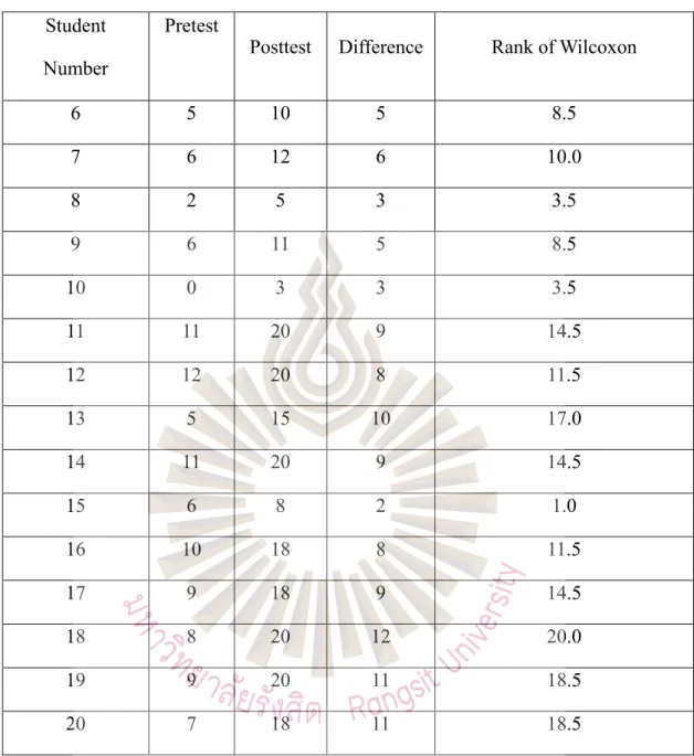 Table 4.1 Pretest and Posttest Raw Scores (Cont.)  Student 