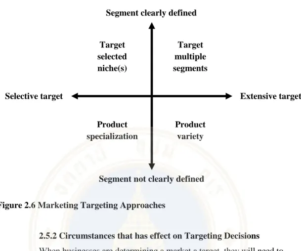 Figure 2.6 Marketing Targeting Approaches 