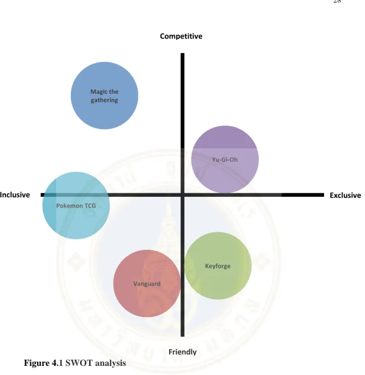 Figure 4.1 SWOT analysis 