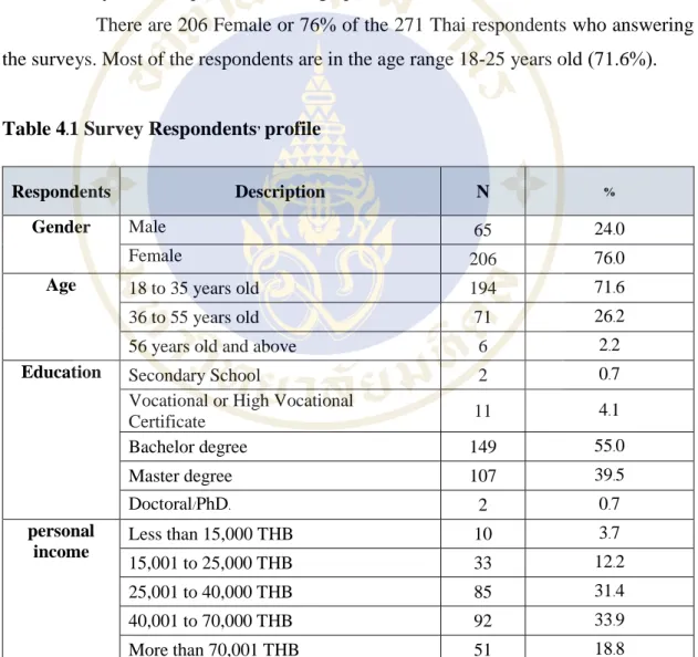 Table 4.1 Survey Respondents’ profile 