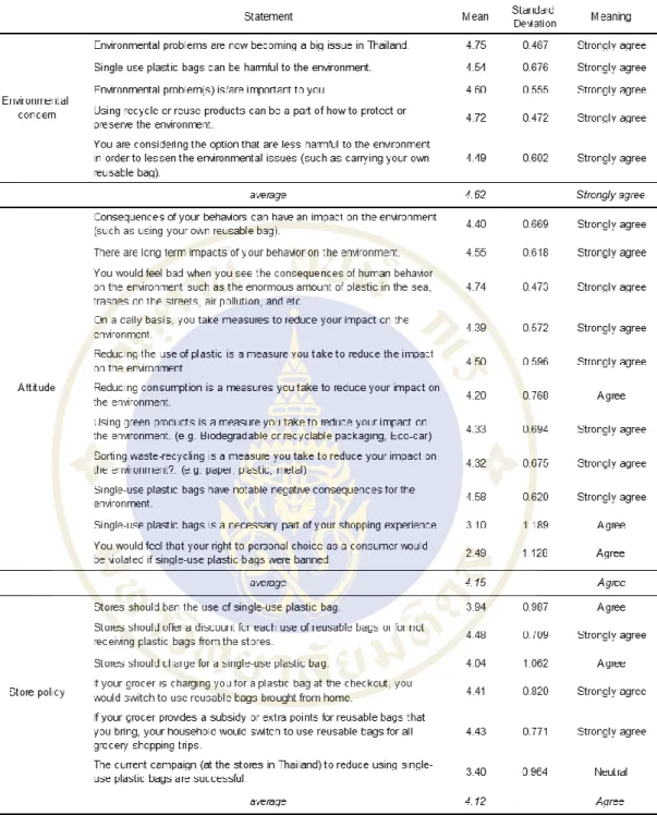 Table 4.2 Descriptive analysis on Environmental concern statements 