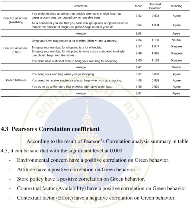 Table 4.3 Correlation analysis of Green behavior  Environmental 