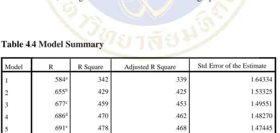 Table 4.4 Model Summary 