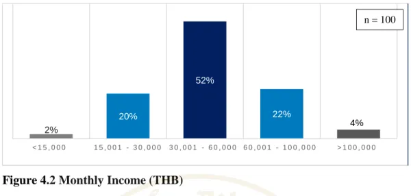 Figure 4.2 Monthly Income (THB) 