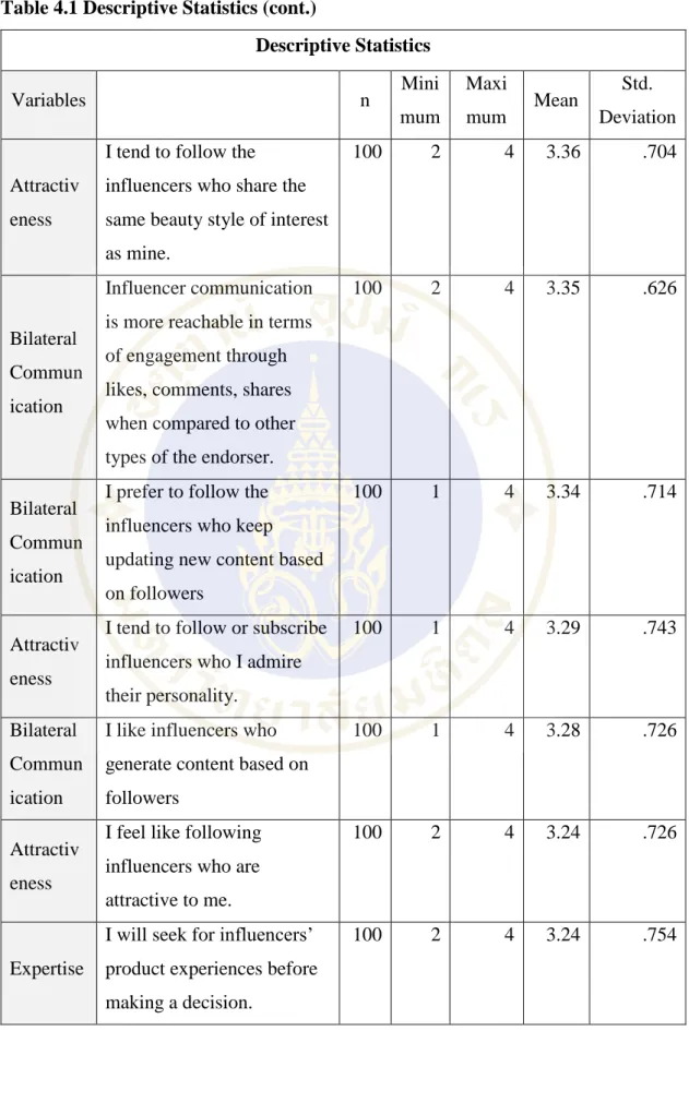 Table 4.1 Descriptive Statistics (cont.) 