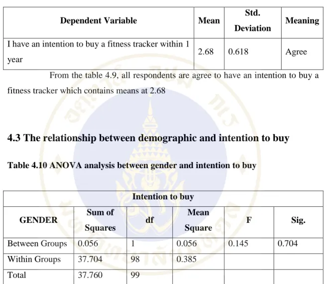 Table 4.9 Summary Mean and Standard Deviation of intention to buy 