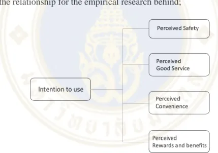 Figure 2.2: The Motivational Factor influencing people to use Ride-Hailing  Service 