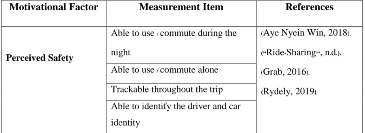 Table 2.1: Table summaries of the measurement items of each Motivational  Factors 