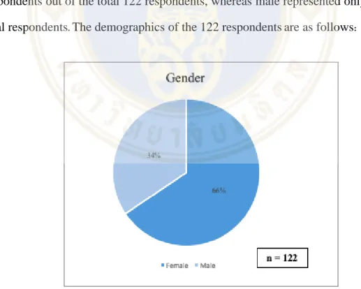 Figure 4.1: Gender 