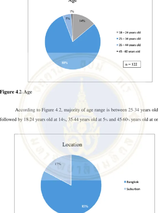 Figure 4.2: Age 
