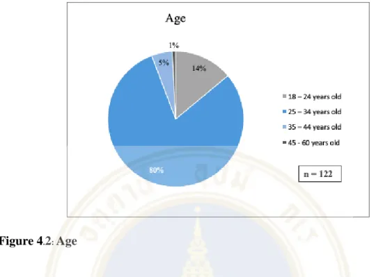 Figure 4.2: Age 